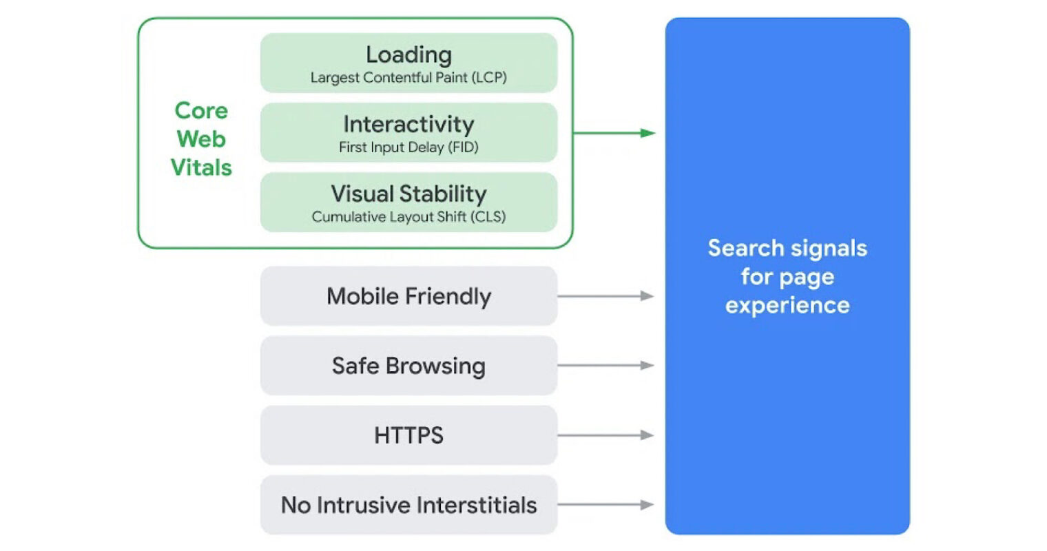 Core Web Vitals May 2021